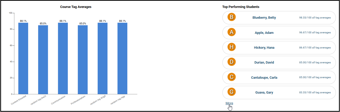 Instructor Data Dashboard Course Tag Averages and Top Performers.png